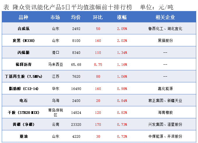 隆众能化早读：