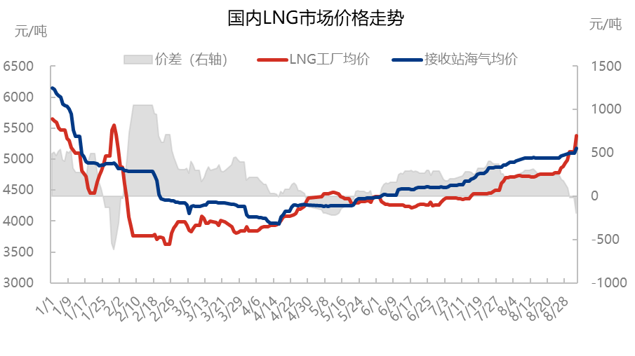 [液化天然气]：8月lng供需双减  9月预期均价5200元/吨以上