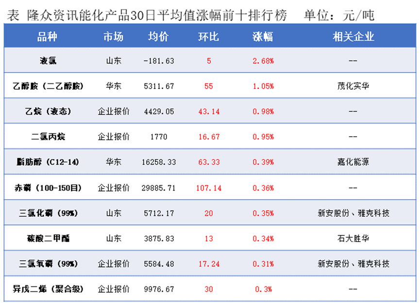 隆众能化早读：市场认为供应中断风险已下降且需求前景忧虑持续发酵  国际油价继续下跌