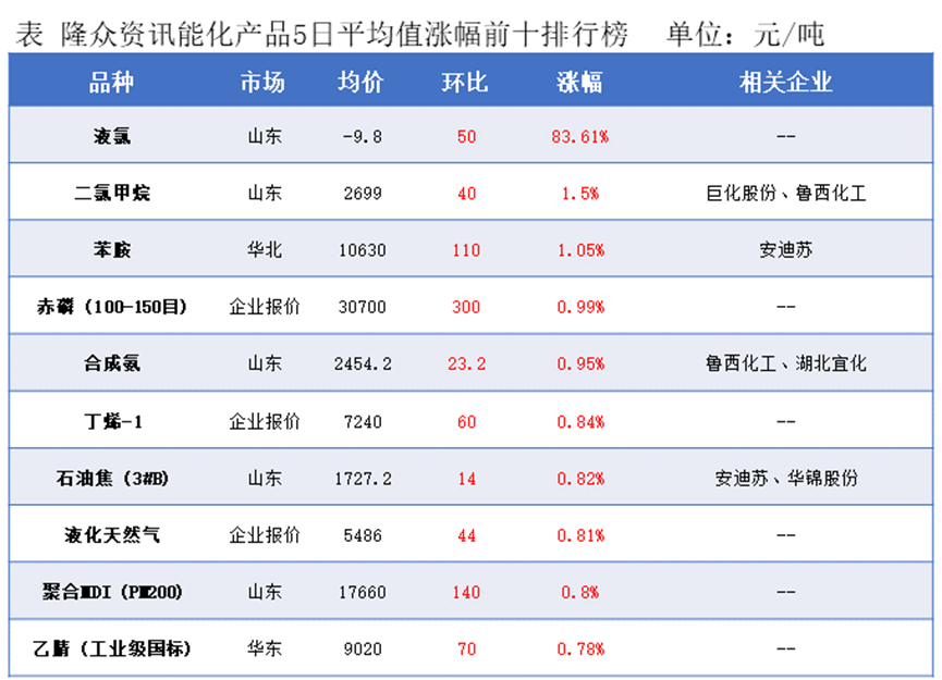 隆众能化早读：市场认为供应中断风险已下降且需求前景忧虑持续发酵  国际油价继续下跌