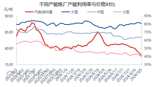 [成品油]：民营大炼化开工高波动  大、中型炼厂与价格联动增强