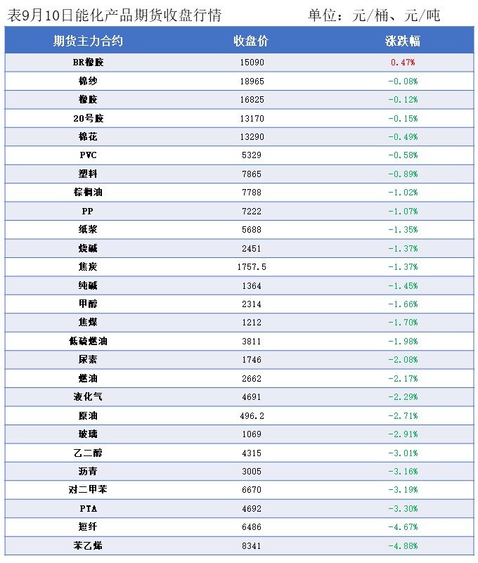 隆众能化早读：opec下调全球原油需求增速预测 国际油价下跌